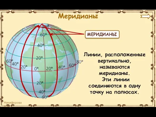 МЕРИДИАНЫ Линии, расположенные вертикально, называются меридианы. Эти линии соединяются в одну точку на полюсах. Меридианы