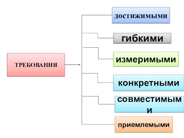 ТРЕБОВАНИЯ достижимыми гибкими измеримыми конкретными приемлемыми совместимыми