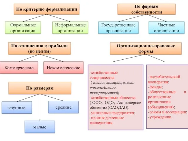 По критерию формализации Формальные организации Неформальные организации По формам собственности Государственные