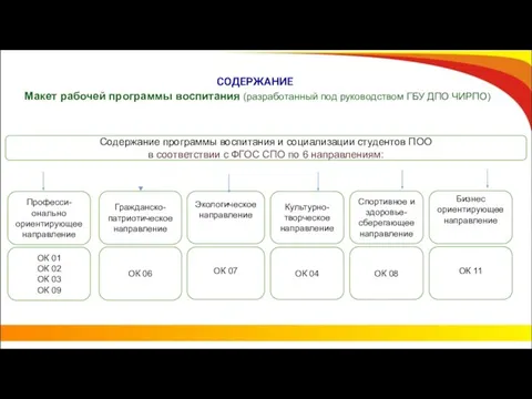 Содержание программы воспитания и социализации студентов ПОО в соответствии с ФГОС