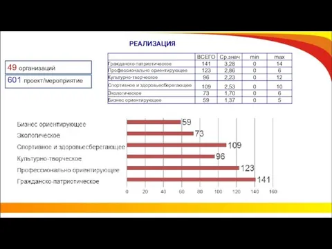 49 организаций 601 проект/мероприятие РЕАЛИЗАЦИЯ