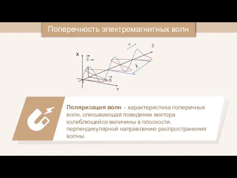 Поперечность электромагнитных волн 0 x Y Z E B c Поляризация