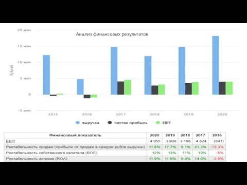 Анализ финансовых результатов