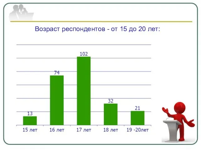 Возраст респондентов - от 15 до 20 лет: