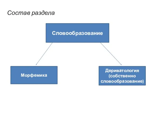 Состав раздела Словообразование Морфемика Дериватология (собственно словообразование)