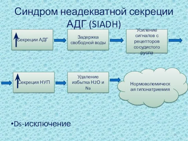 Синдром неадекватной секреции АДГ (SIADH) Секреции АДГ Задержка свободной воды Усиление