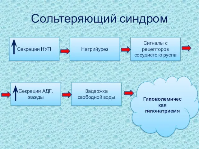 Сольтеряющий синдром Секреции НУП Натрийурез Сигналы с рецепторов сосудистого русла Секреции