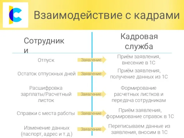 Взаимодействие с кадрами Кадровая служба Сотрудники Отпуск Остаток отпускных дней Расшифровка