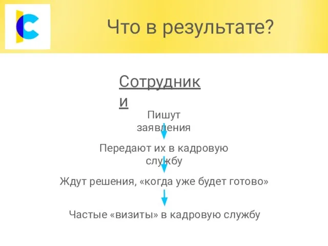 Что в результате? Сотрудники Пишут заявления Передают их в кадровую службу