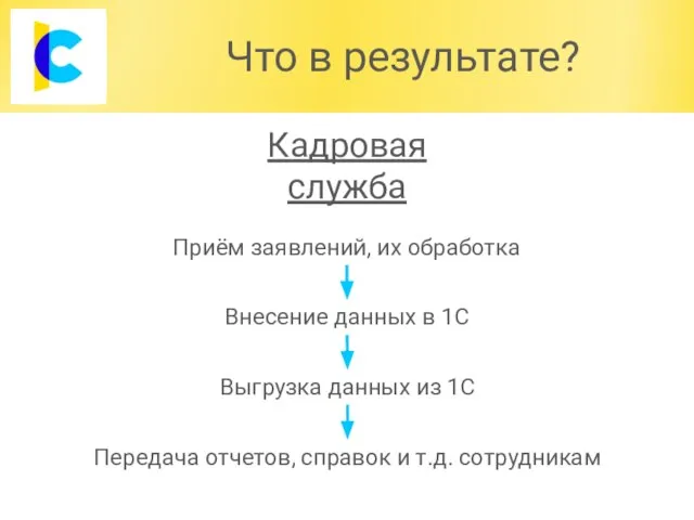 Что в результате? Кадровая служба Приём заявлений, их обработка Внесение данных