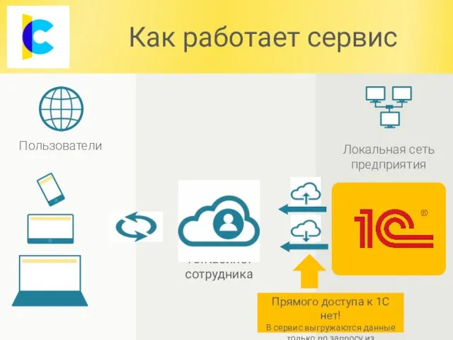 Как работает сервис Локальная сеть предприятия Пользователи 1С:Кабинет сотрудника