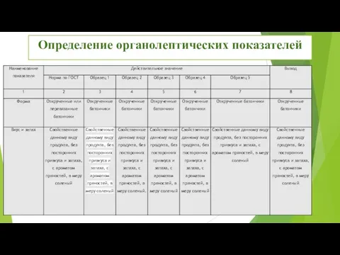 Определение органолептических показателей