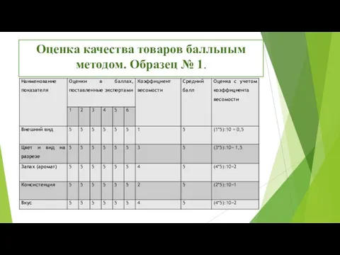 Оценка качества товаров балльным методом. Образец № 1.