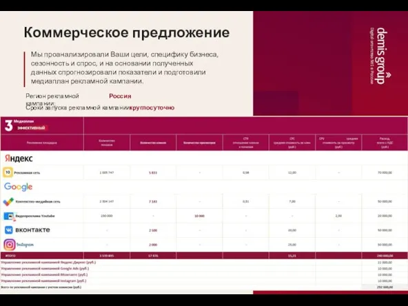 Коммерческое предложение Мы проанализировали Ваши цели, специфику бизнеса, сезонность и спрос,