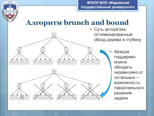 ФГБОУ ВПО «Марийский государственный университет» Алгоритм brunch and bound Суть алгоритма: