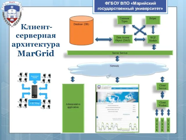 ФГБОУ ВПО «Марийский государственный университет» Клиент-серверная архитектура MarGrid