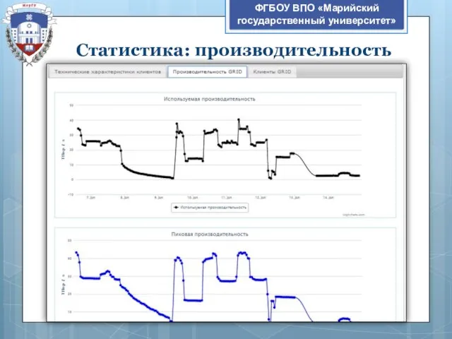 ФГБОУ ВПО «Марийский государственный университет» Статистика: производительность