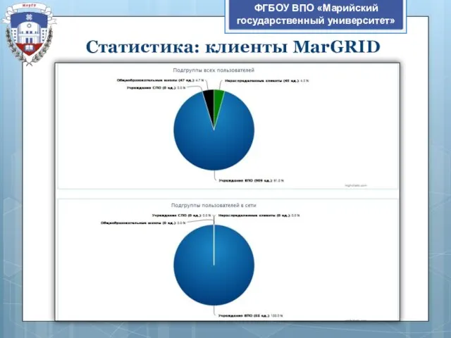 ФГБОУ ВПО «Марийский государственный университет» Статистика: клиенты MarGRID