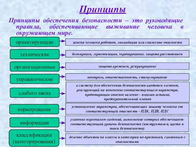 Принципы Принципы обеспечения безопасности – это руководящие правила, обеспечивающие выживание человека