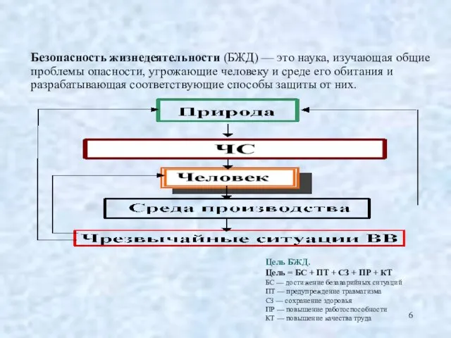 Безопасность жизнедеятельности (БЖД) — это наука, изучающая общие проблемы опасности, угрожающие