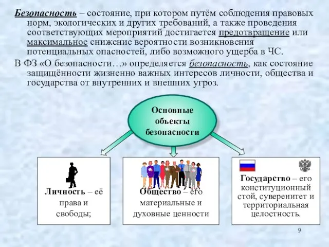 Безопасность – состояние, при котором путём соблюдения правовых норм, экологических и