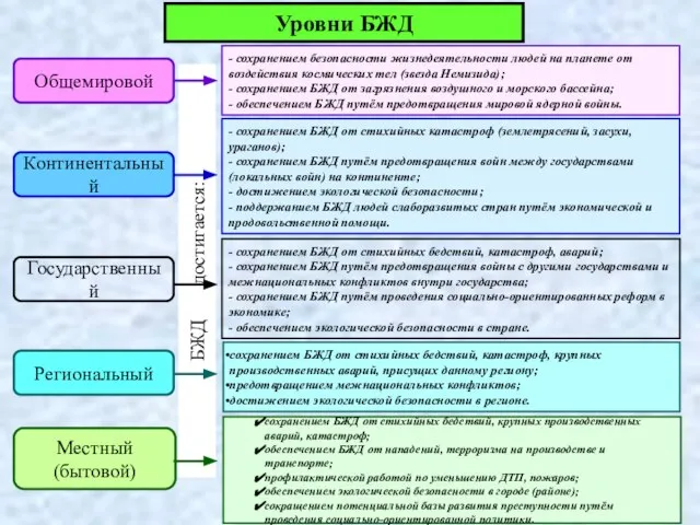 Уровни БЖД Общемировой Континентальный Государственный Региональный Местный (бытовой) - сохранением безопасности