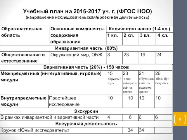 Учебный план на 2016-2017 уч. г. (ФГОС НОО) (направление исследовательская/проектная деятельность)