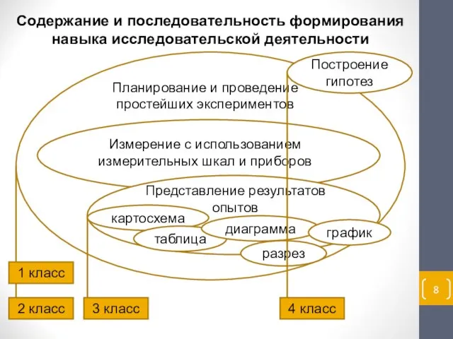 Построение гипотез 3 класс 4 класс Содержание и последовательность формирования навыка