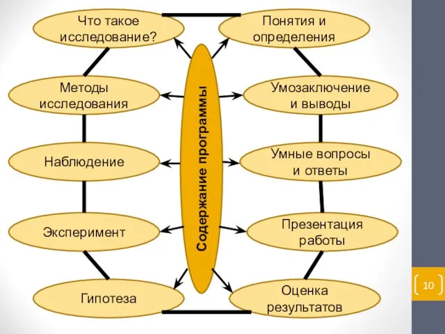 Содержание программы Что такое исследование? Методы исследования Наблюдение Эксперимент Умные вопросы