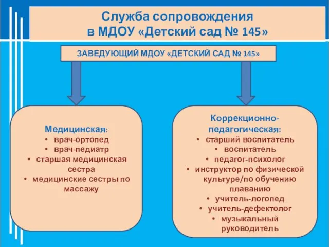 Медицинская: врач-ортопед врач-педиатр старшая медицинская сестра медицинские сестры по массажу Коррекционно-педагогическая: