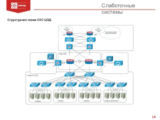 Слаботочные системы Структурная схема СКС ЦОД