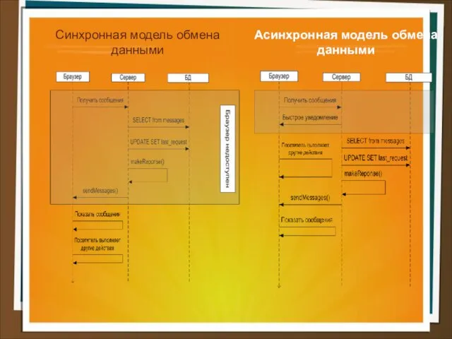 Асинхронная модель обмена данными Синхронная модель обмена данными