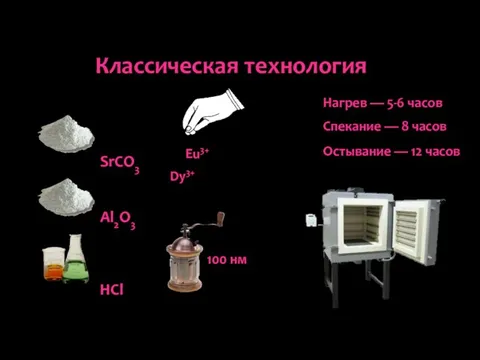 Классическая технология Нагрев — 5-6 часов Al2O3 Eu3+ HCl Dy3+ SrCO3