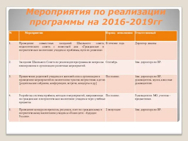 Мероприятия по реализации программы на 2016-2019гг