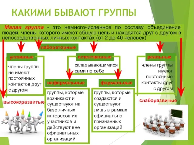 КАКИМИ БЫВАЮТ ГРУППЫ Малая группа - это немногочисленное по составу объединение