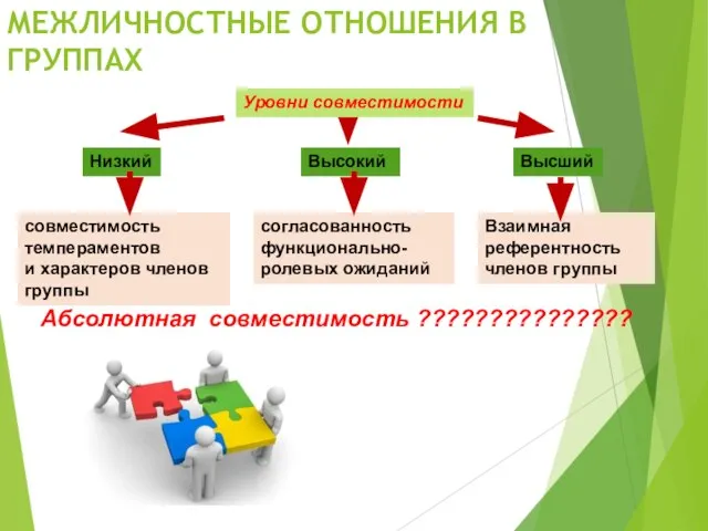 МЕЖЛИЧНОСТНЫЕ ОТНОШЕНИЯ В ГРУППАХ Уровни совместимости Низкий Высокий Высший совместимость темпераментов