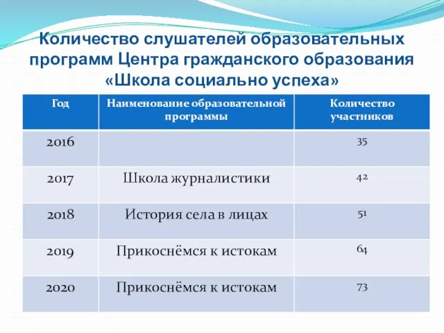 Количество слушателей образовательных программ Центра гражданского образования «Школа социально успеха»