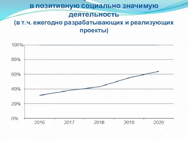 Увеличение доли обучающихся, вовлеченных в позитивную социально значимую деятельность (в т.ч. ежегодно разрабатывающих и реализующих проекты)