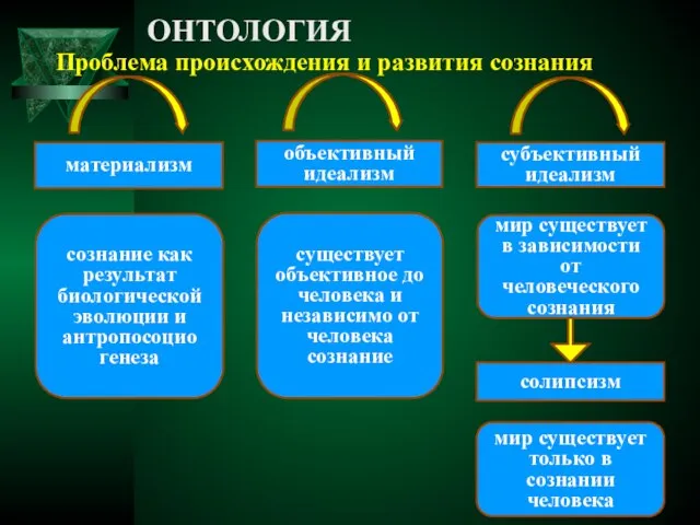 ОНТОЛОГИЯ Проблема происхождения и развития сознания сознание как результат биологической эволюции