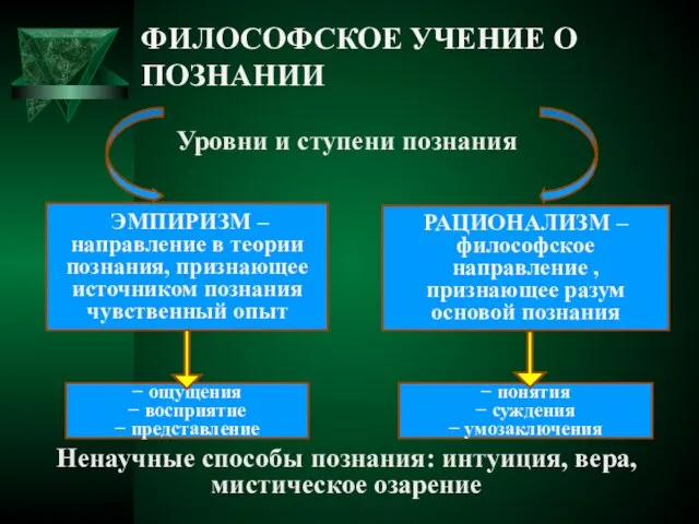 ФИЛОСОФСКОЕ УЧЕНИЕ О ПОЗНАНИИ Уровни и ступени познания Ненаучные способы познания: