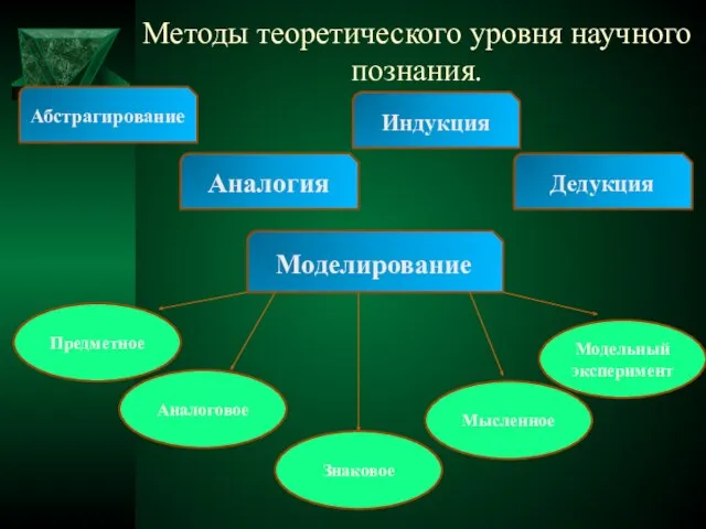 Методы теоретического уровня научного познания. Абстрагирование Аналогия Моделирование Предметное Аналоговое Знаковое Мысленное Модельный эксперимент Дедукция Индукция