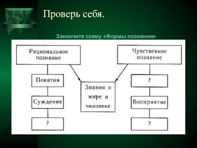 Проверь себя. Закончите схему «Формы познания»