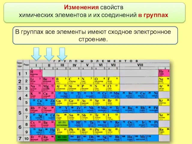 Изменения свойств химических элементов и их соединений в группах В группах