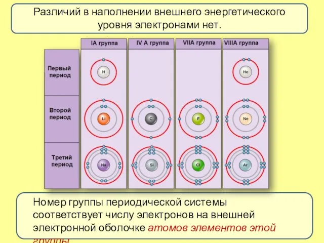 Различий в наполнении внешнего энергетического уровня электронами нет. Номер группы периодической