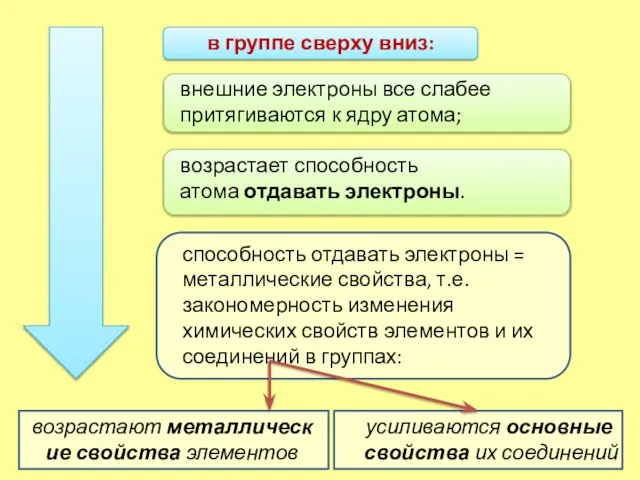 в группе сверху вниз: усиливаются основные свойства их соединений внешние электроны