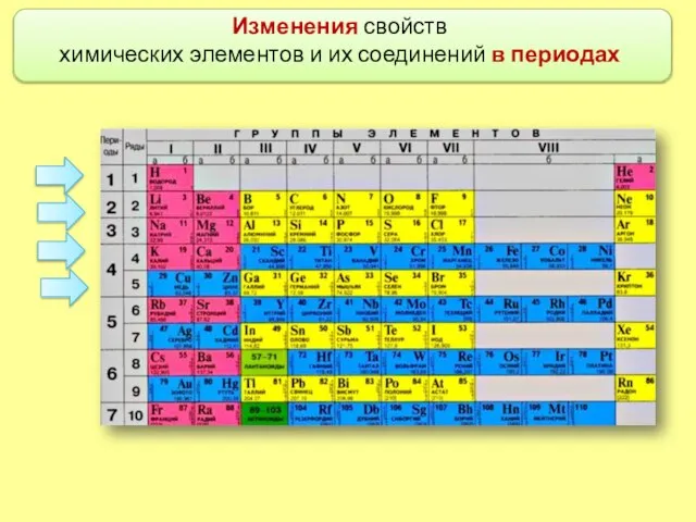 Изменения свойств химических элементов и их соединений в периодах