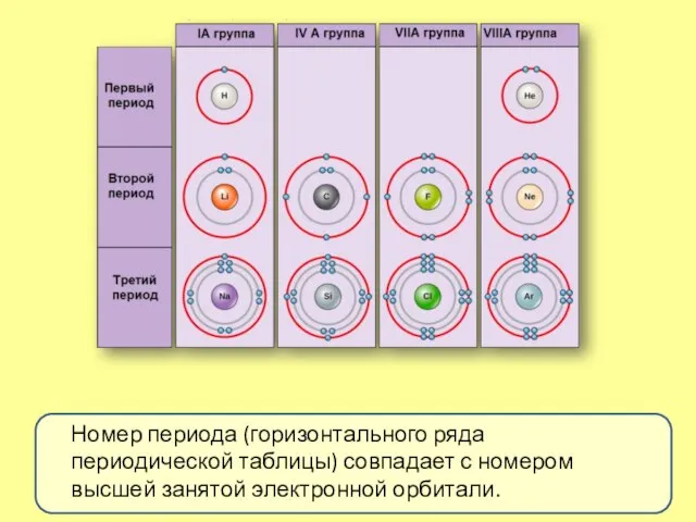 Номер периода (горизонтального ряда периодической таблицы) совпадает с номером высшей занятой электронной орбитали.