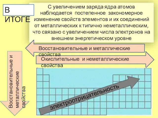 С увеличением заряда ядра атомов наблюдается постепенное закономерное изменение свойств элементов