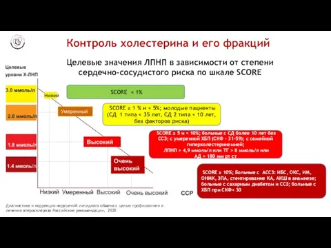 Контроль холестерина и его фракций SCORE ≥ 10%; Больные с АССЗ: