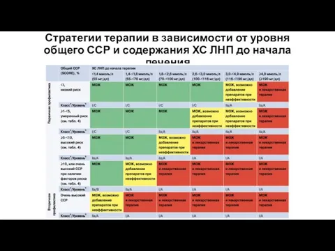 Стратегии терапии в зависимости от уровня общего ССР и содержания ХС ЛНП до начала лечения